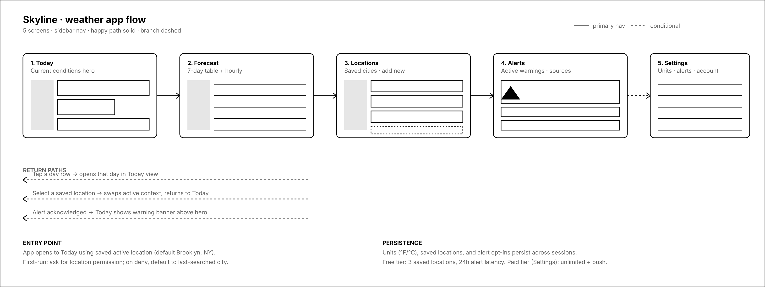 The weather-app deck's flow map: five wireframed screens connected on one diagram